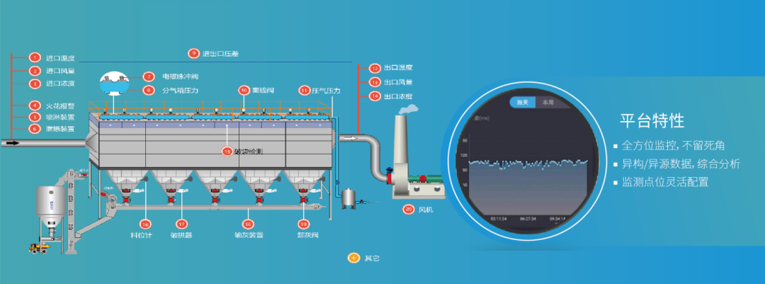 東方智慧除塵解決方案——新建項目