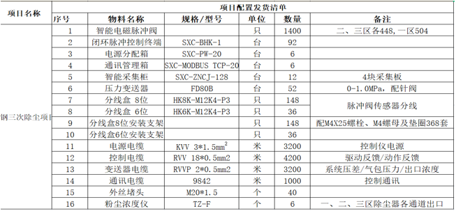 智慧除塵解決方案的案例及客戶反饋——鋼鐵行業篇插圖2 智慧除塵解決方案的案例及客戶反饋——鋼鐵行業篇插圖2